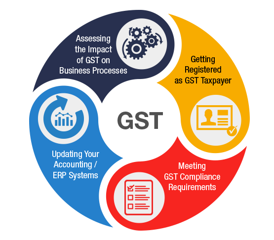 GST Registration